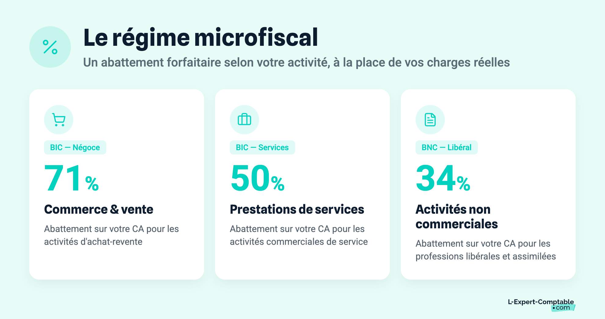Le régime microfiscal