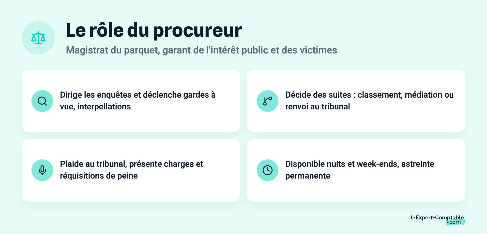 Le rôle du procureur