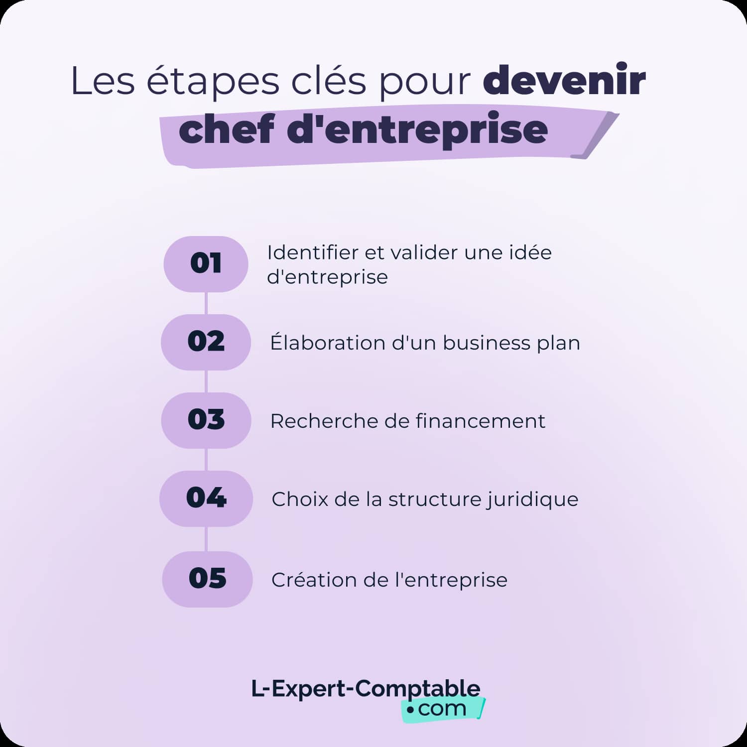 Les étapes clés pour devenir chef d'entreprise