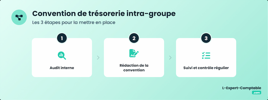 Les étapes de la convention de trésorerie intra groupe