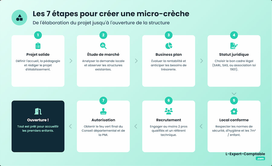 Les étapes pour créer une micro-crèche