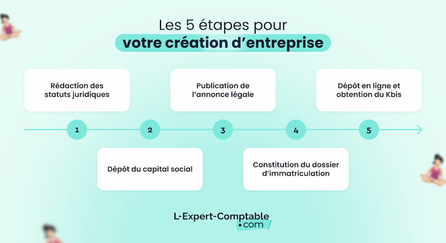 Les 5 étapes de votre création d'entreprise