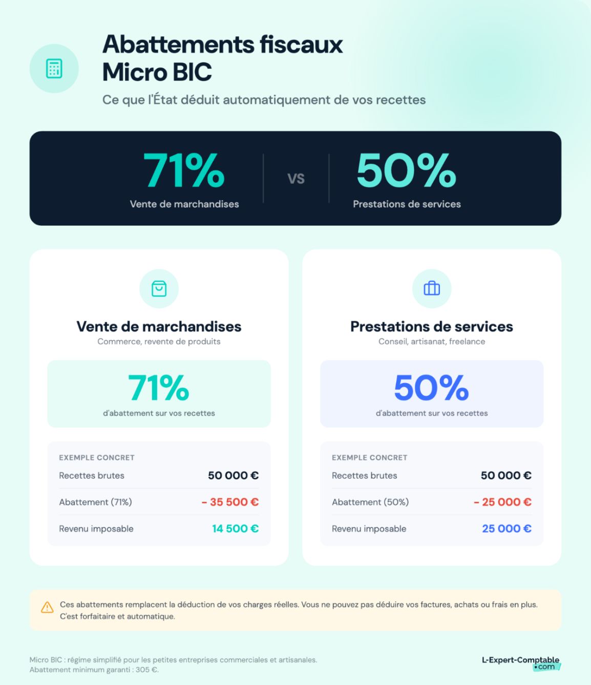 Les abattements fiscaux du régime Micro BIC