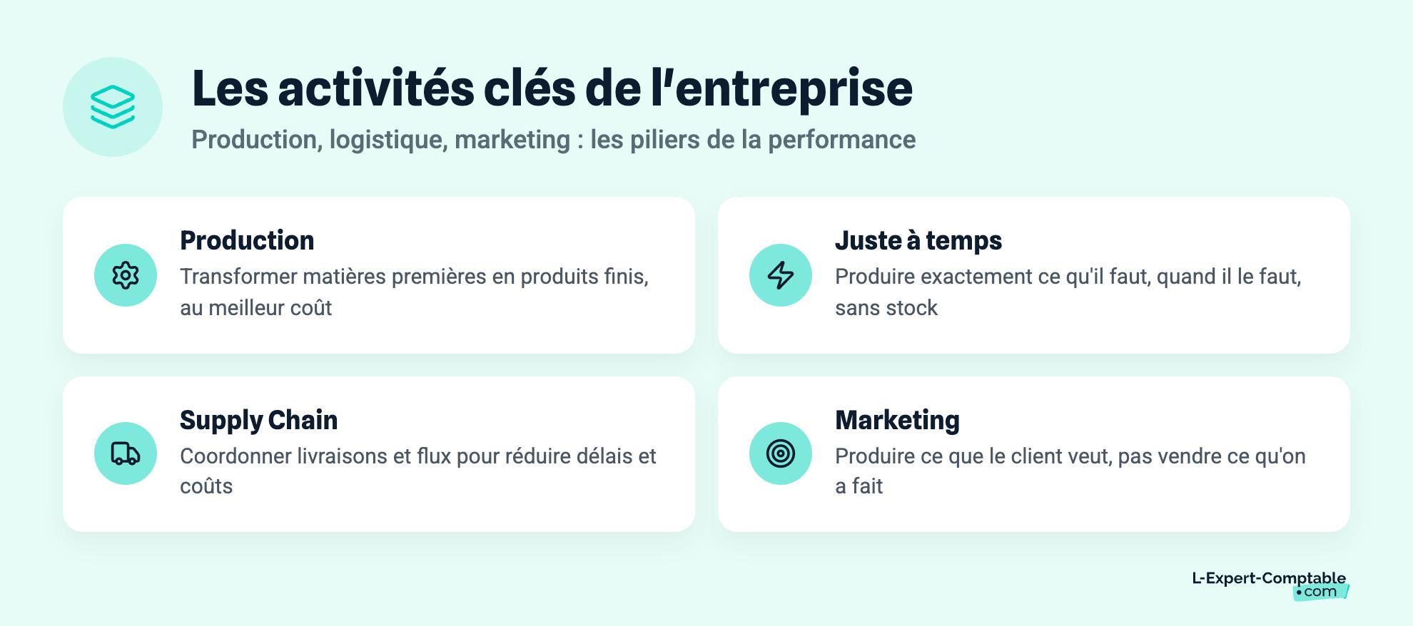 Les activités clés de l'entreprise