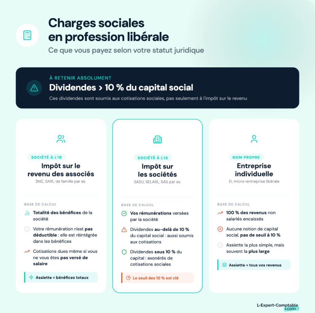 Les charges sociales en profession libérale selon le statut juridique