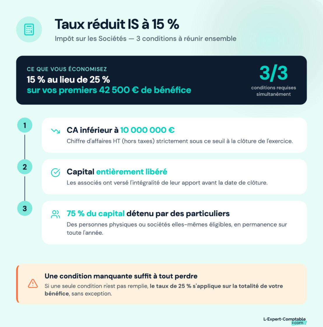 Les conditions pour bénéficier du taux réduit IS à 15 %