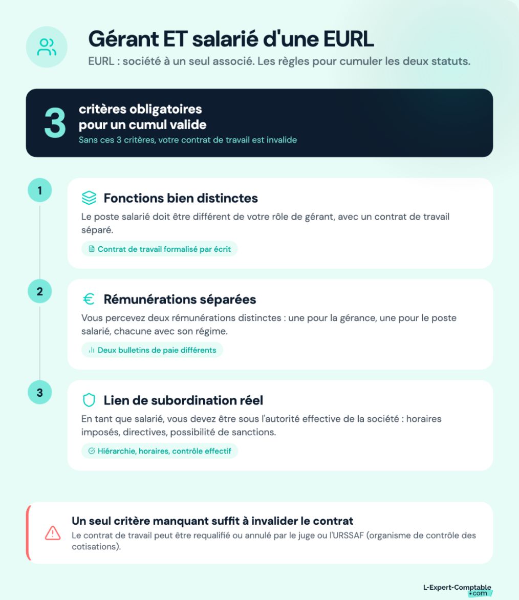 Les conditions pour cumuler gérant et salarié d'une EURL
