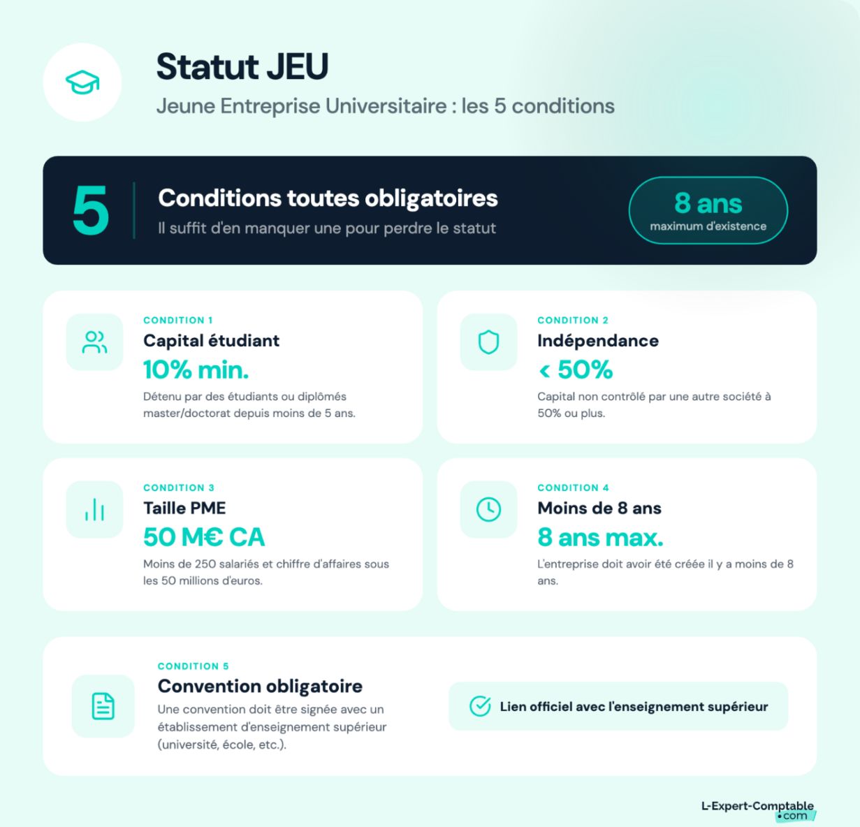 Les conditions pour obtenir le statut de Jeune Entreprise Universitaire
