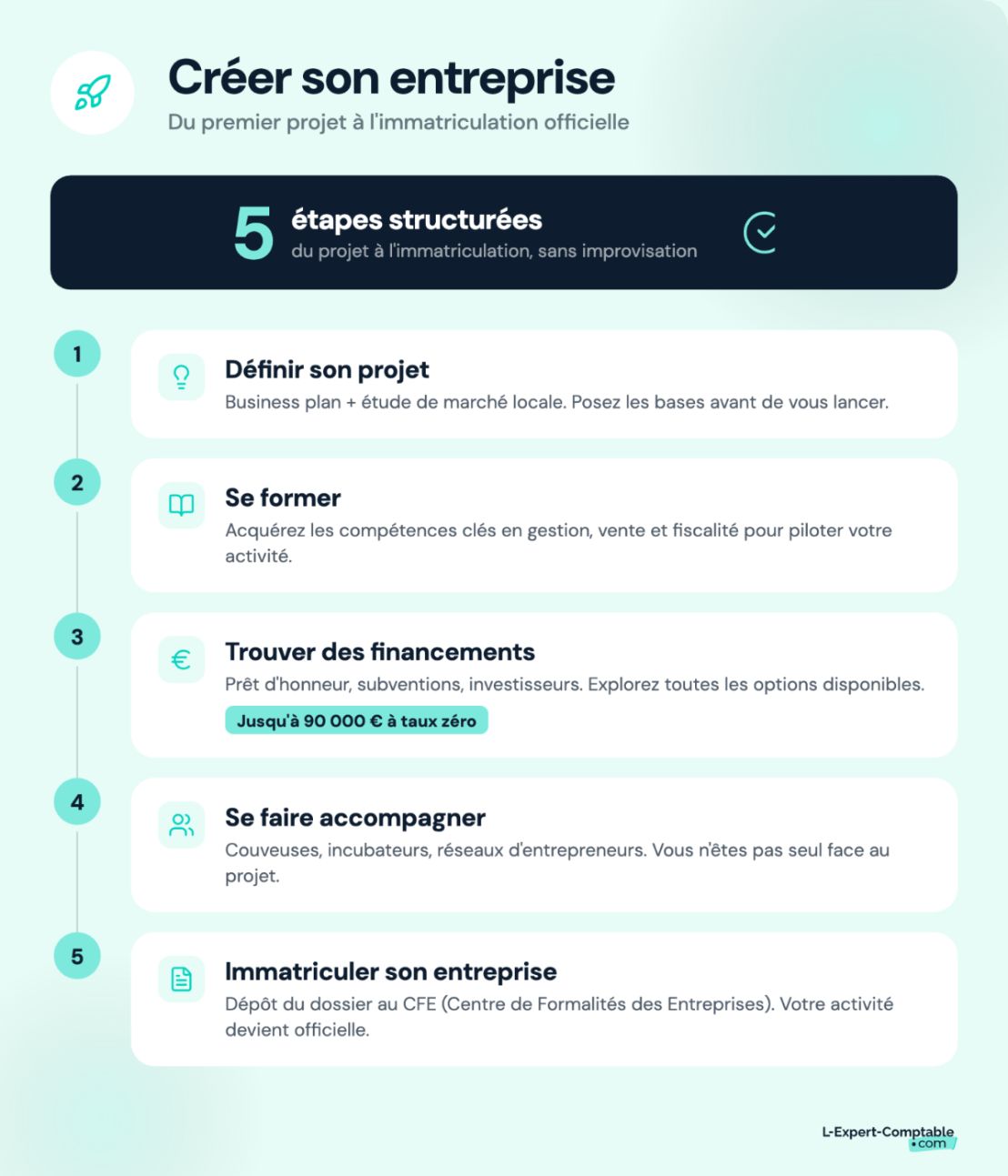 Les étapes clés pour créer son entreprise