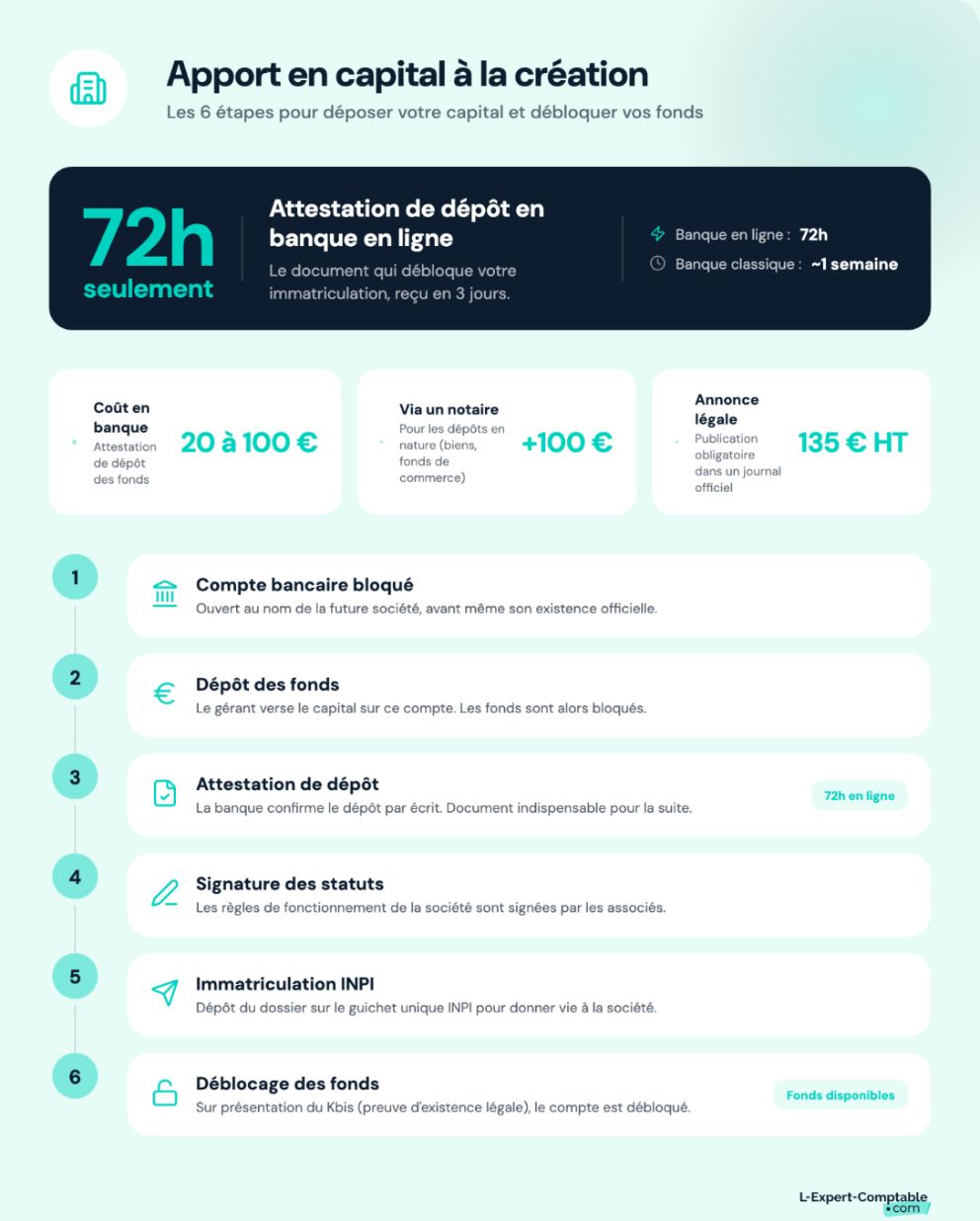 Les étapes d'un apport en capital à la création d'une société