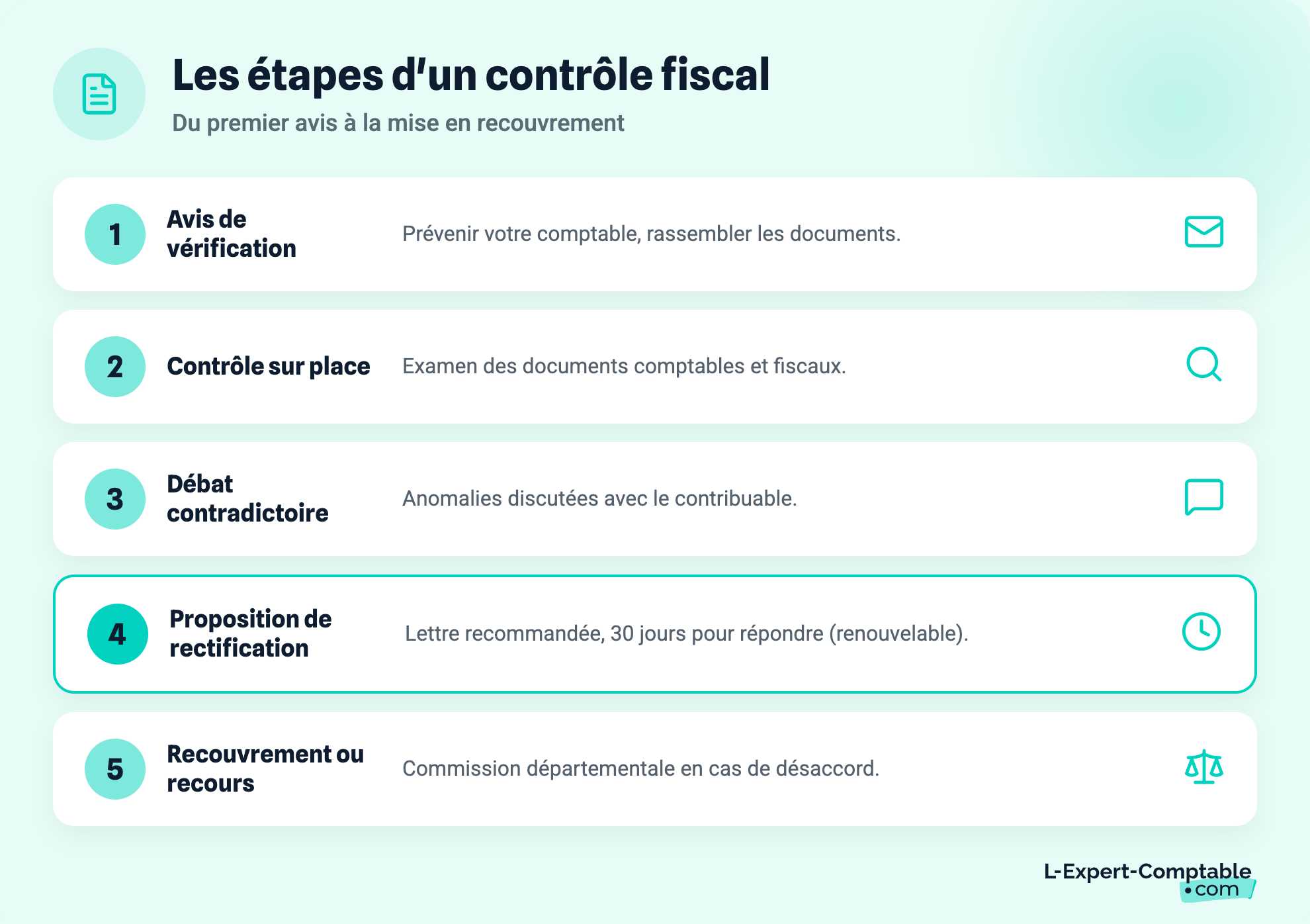 Les étapes d'un contrôle fiscal