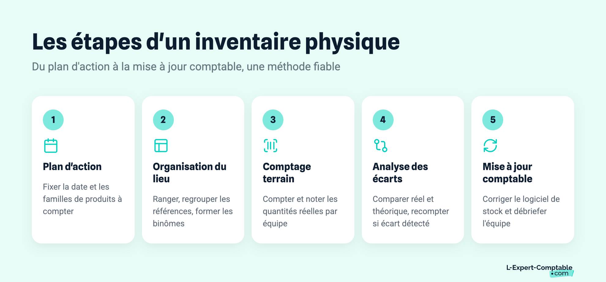 Les étapes d'un inventaire physique