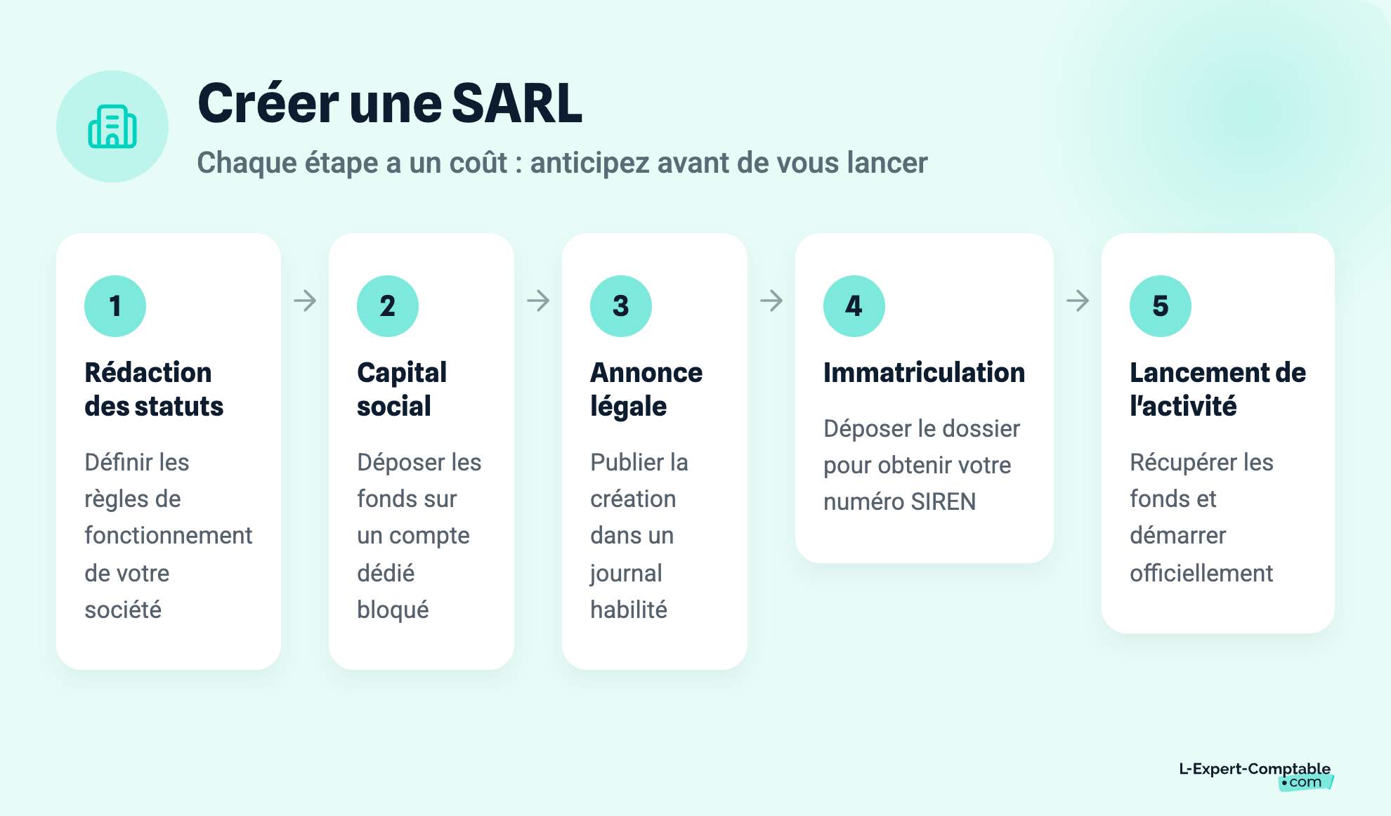 Les étapes de création d'une SARL et leurs coûts