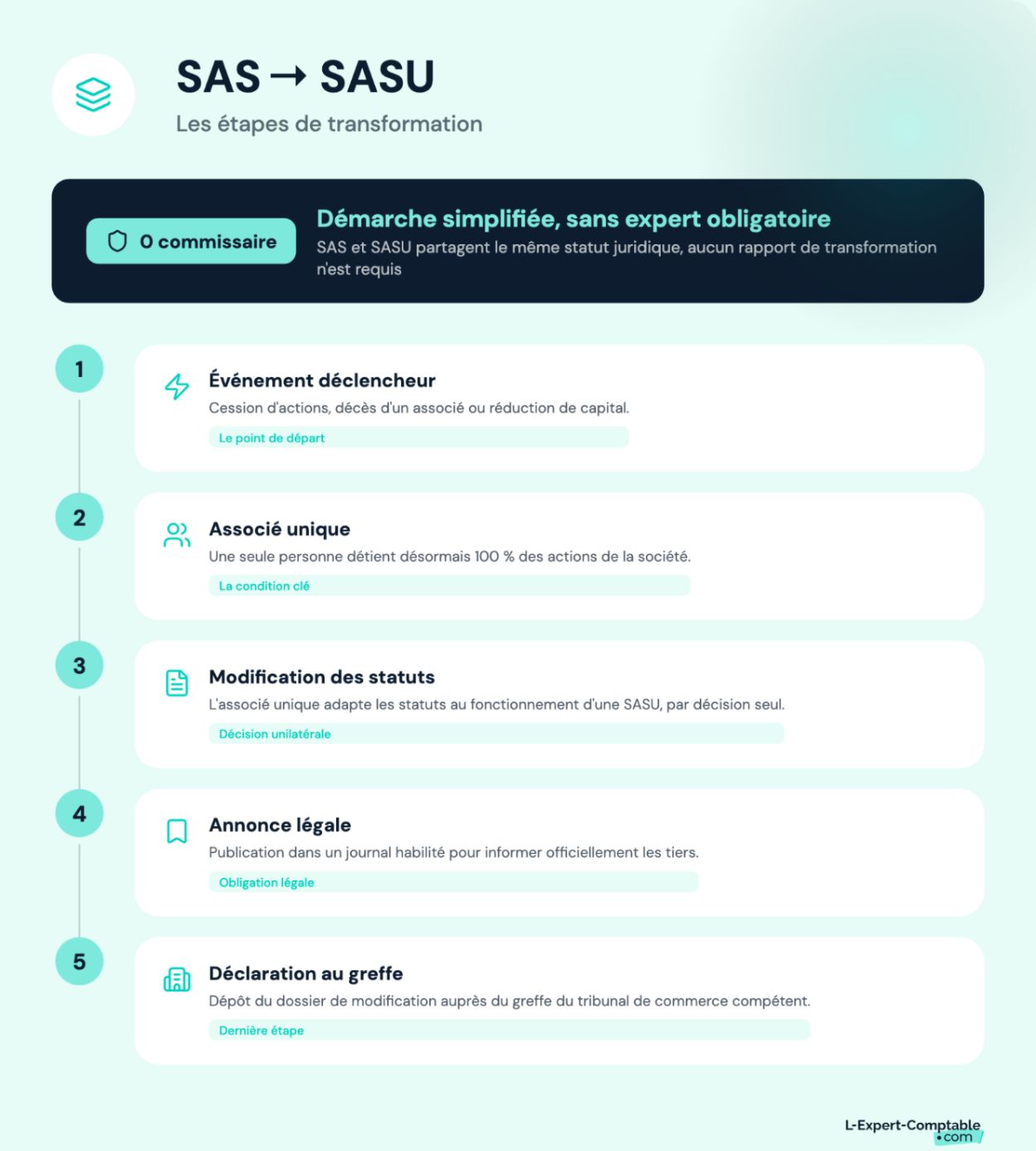 Les étapes de transformation d'une SAS en SASU 