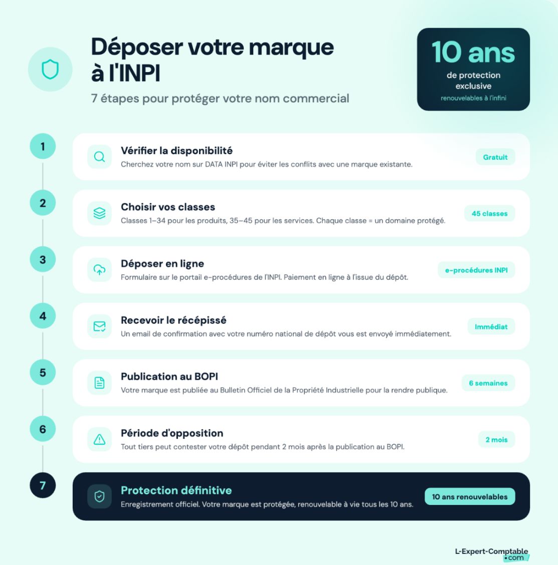 Les étapes du dépôt de marque à l'INPI