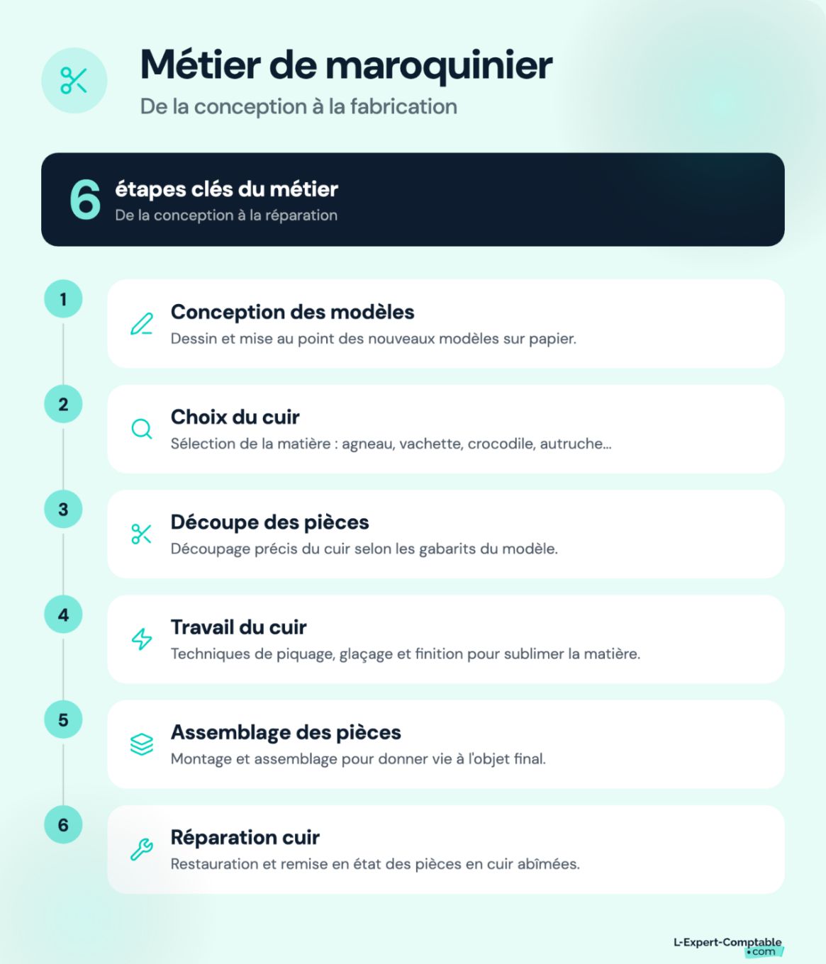 Les étapes du métier de maroquinier