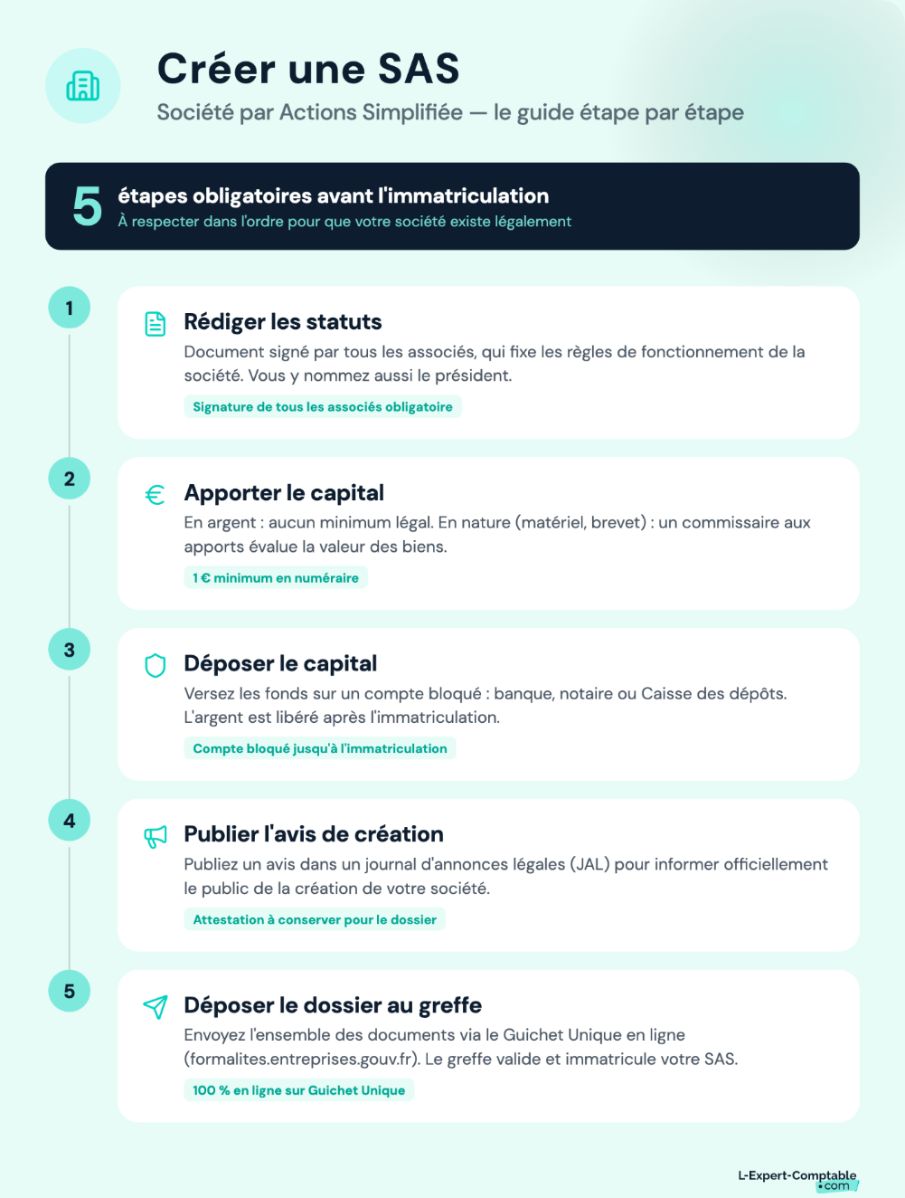 Les étapes pour créer une SAS