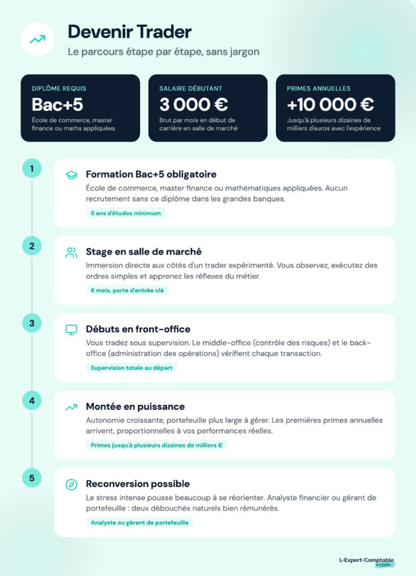 Les étapes pour devenir trader
