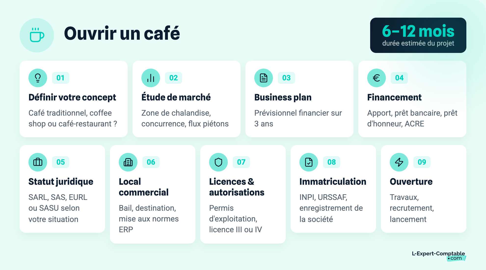 Les étapes pour ouvrir un café 