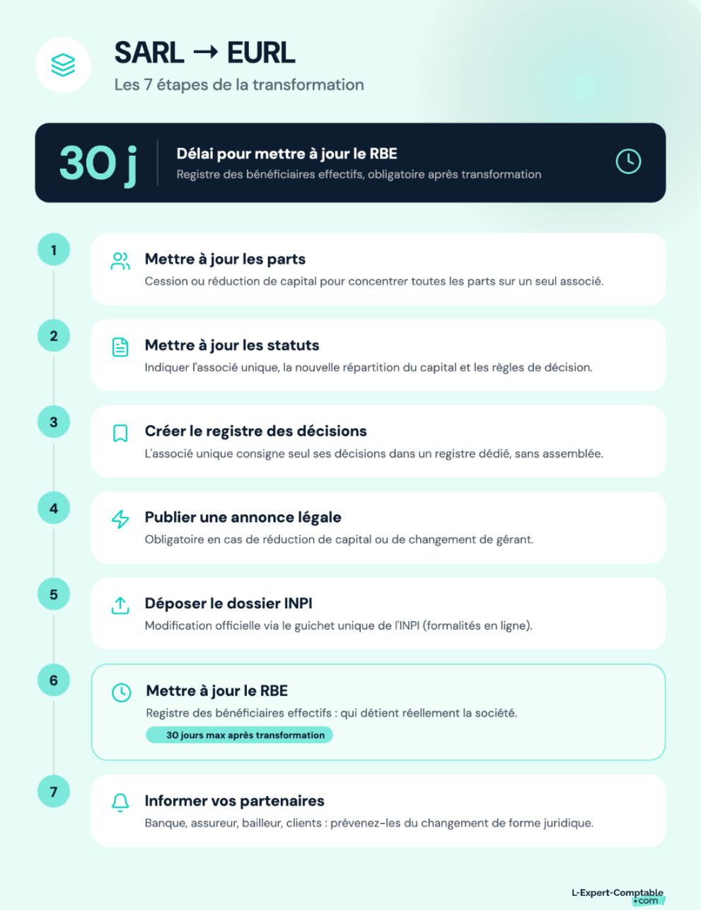 Les étapes pour transformer une SARL en EURL