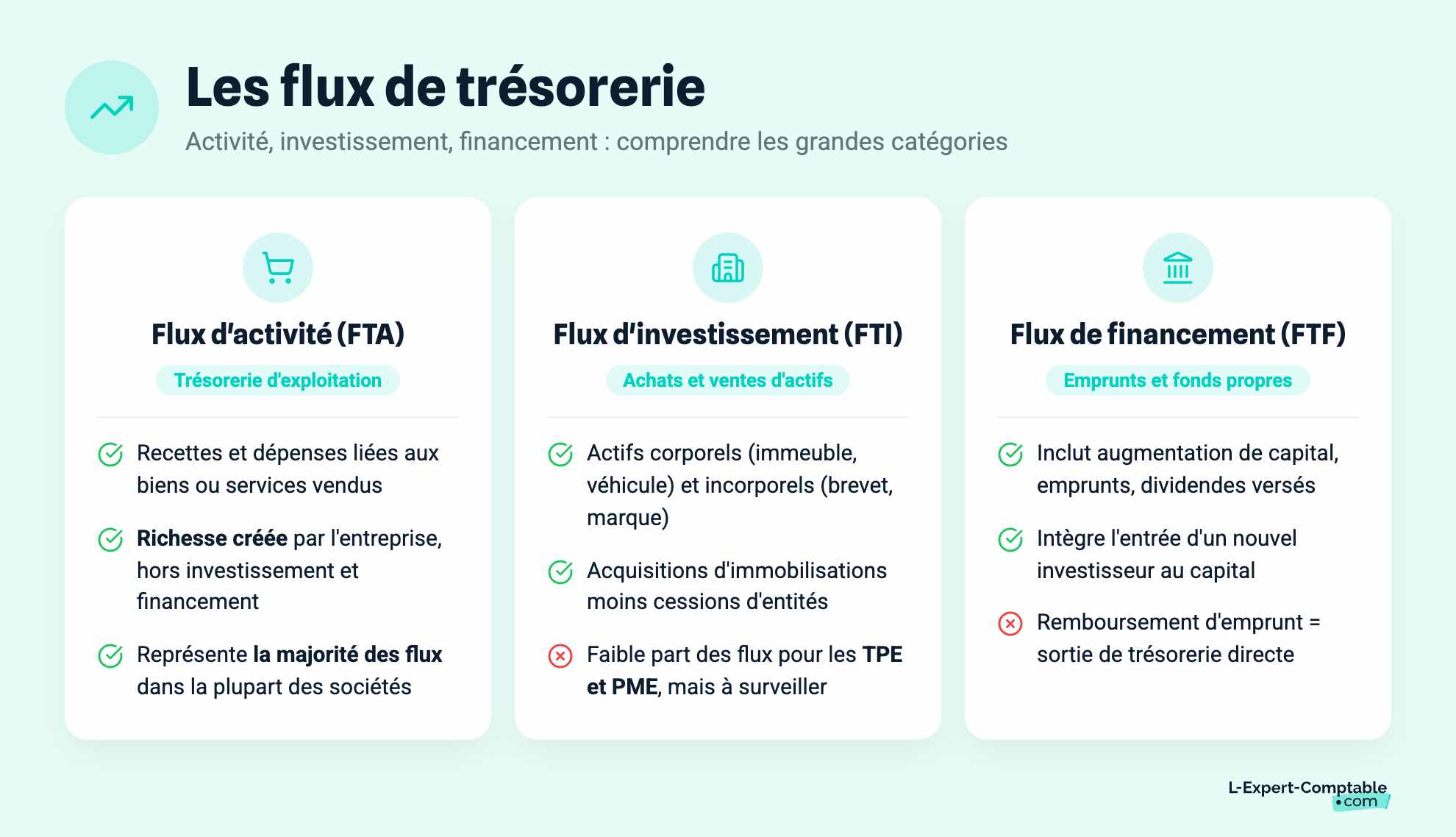 Les flux de trésorerie