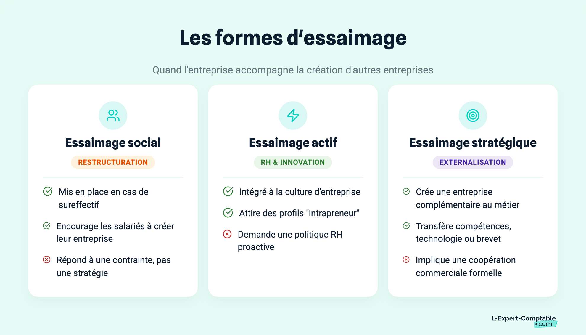 Les formes d'essaimage