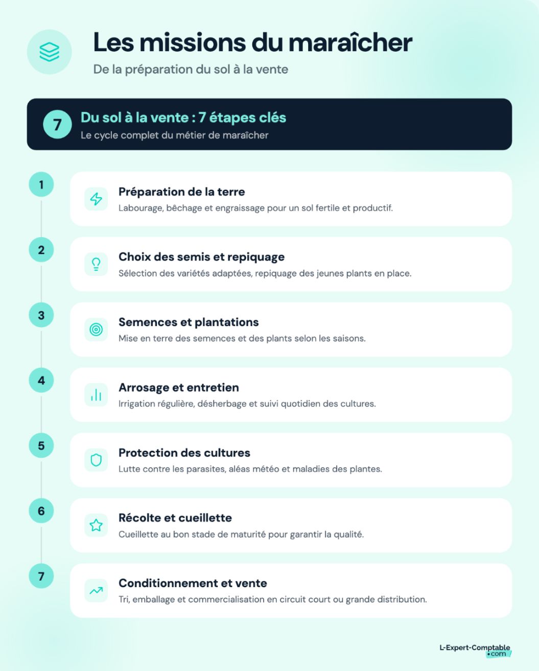 Les missions du maraîcher