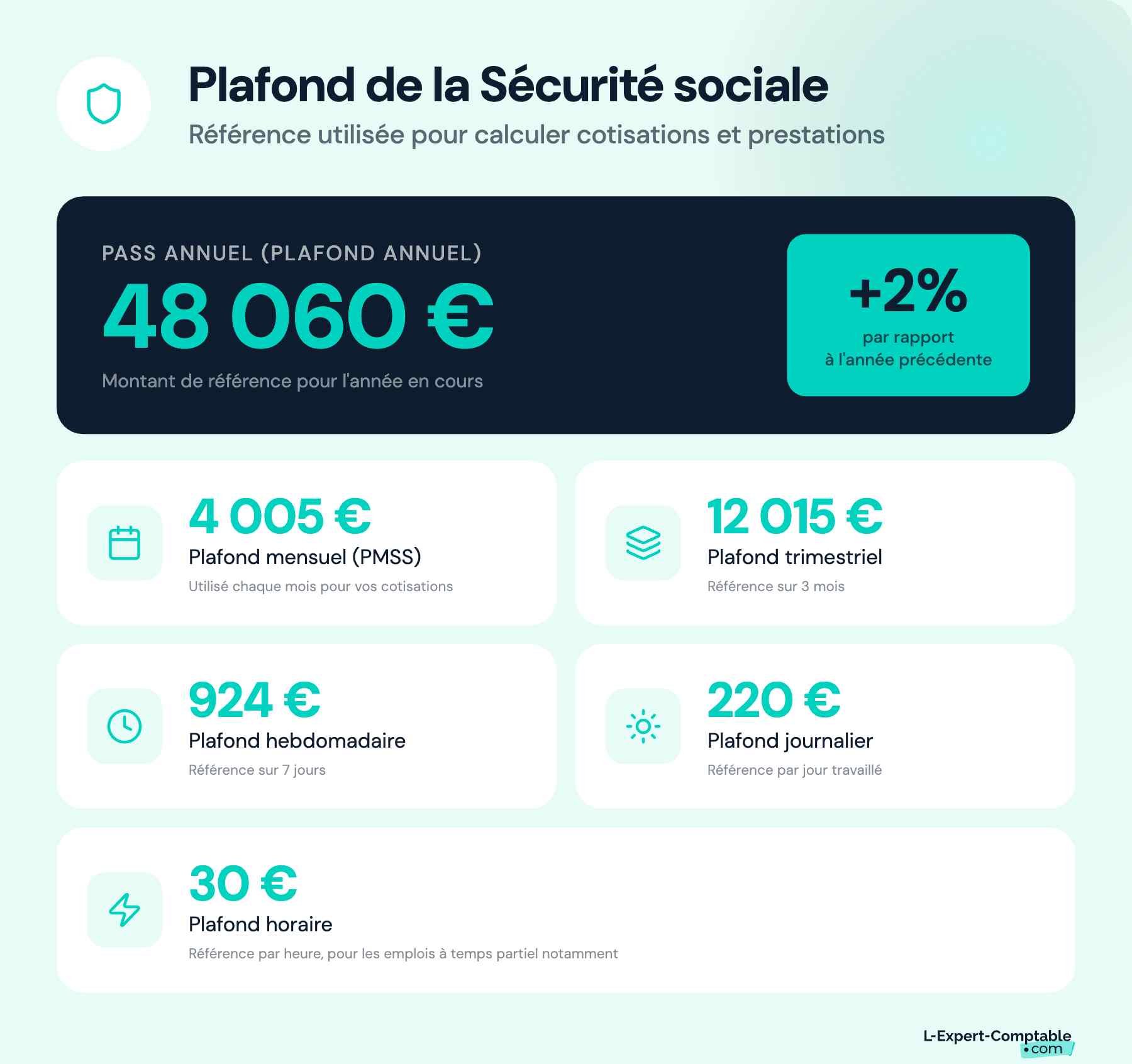 Les montants du PASS