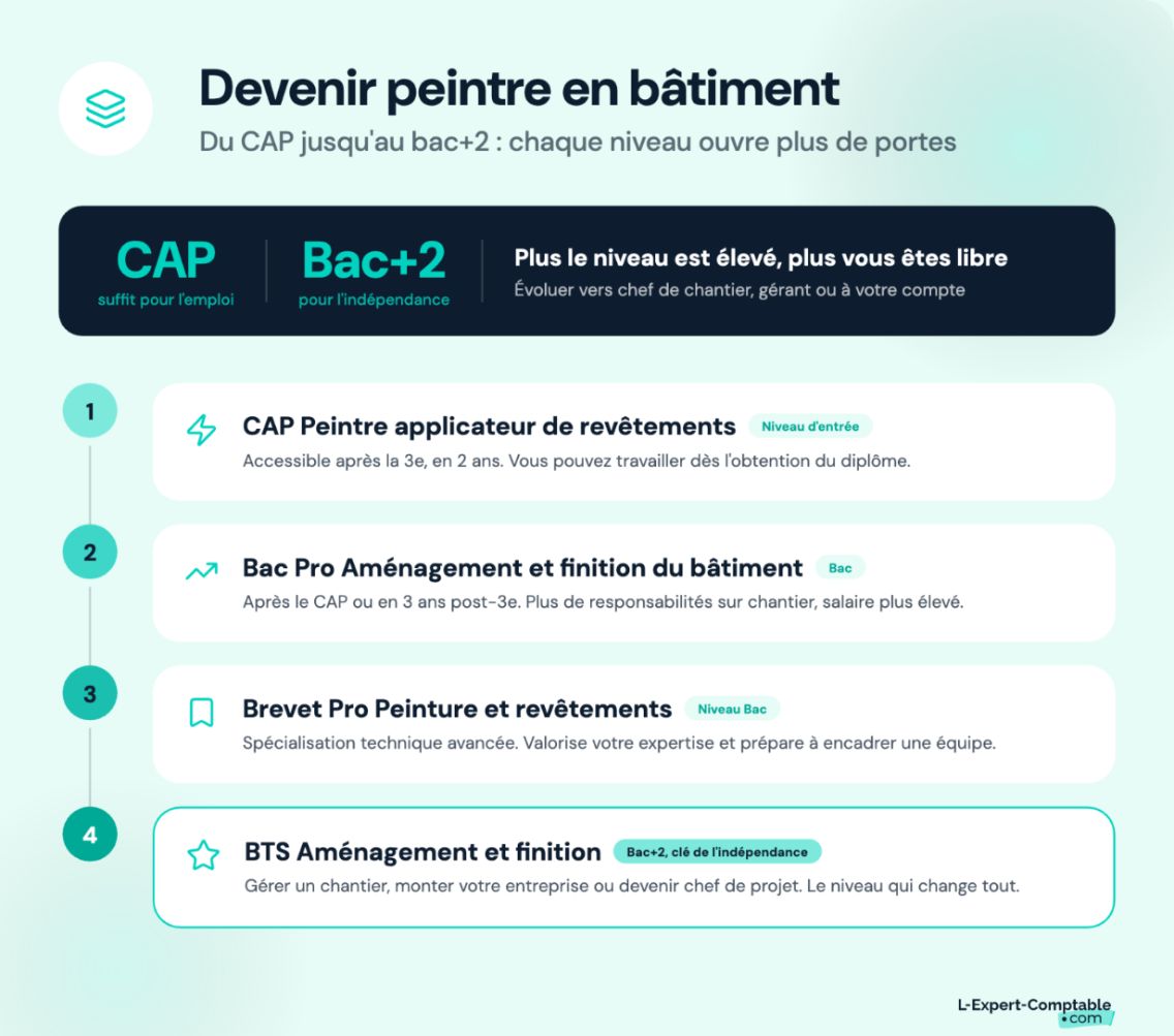 Les niveaux de formation pour devenir peintre en bâtiment