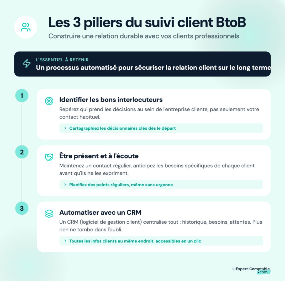 Les piliers du suivi client BtoB