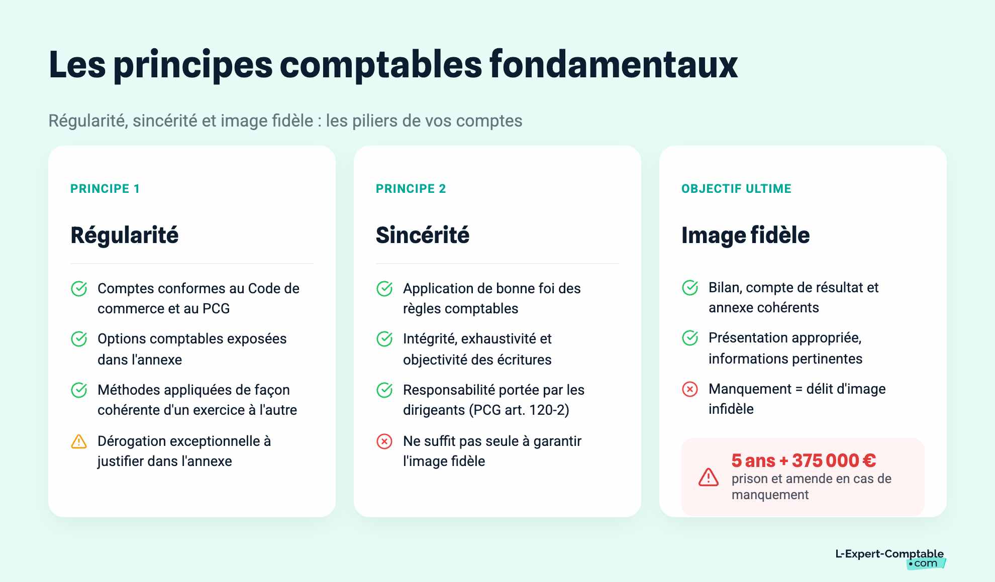 Les principes comptables fondamentaux