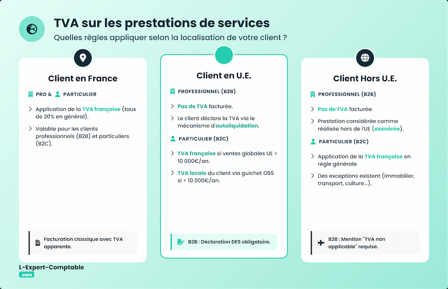 Les règles de TVA selon la localisation