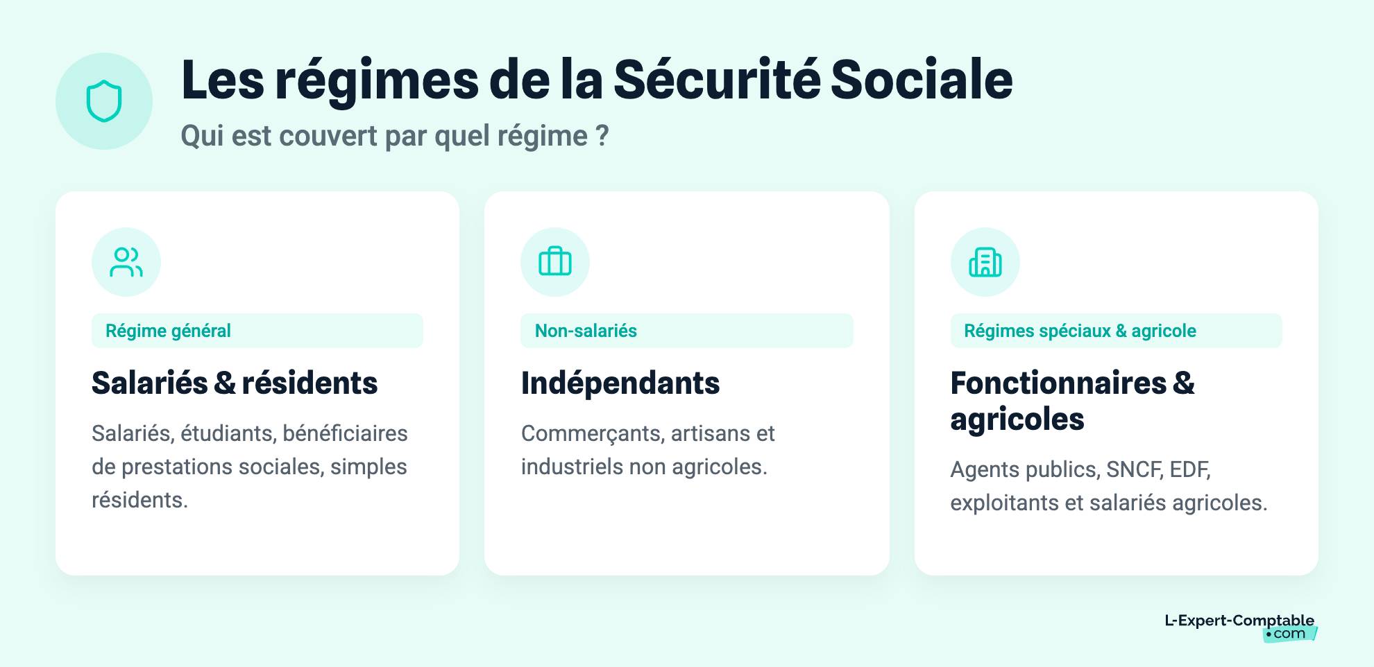 Les régimes de la Sécurité Sociale