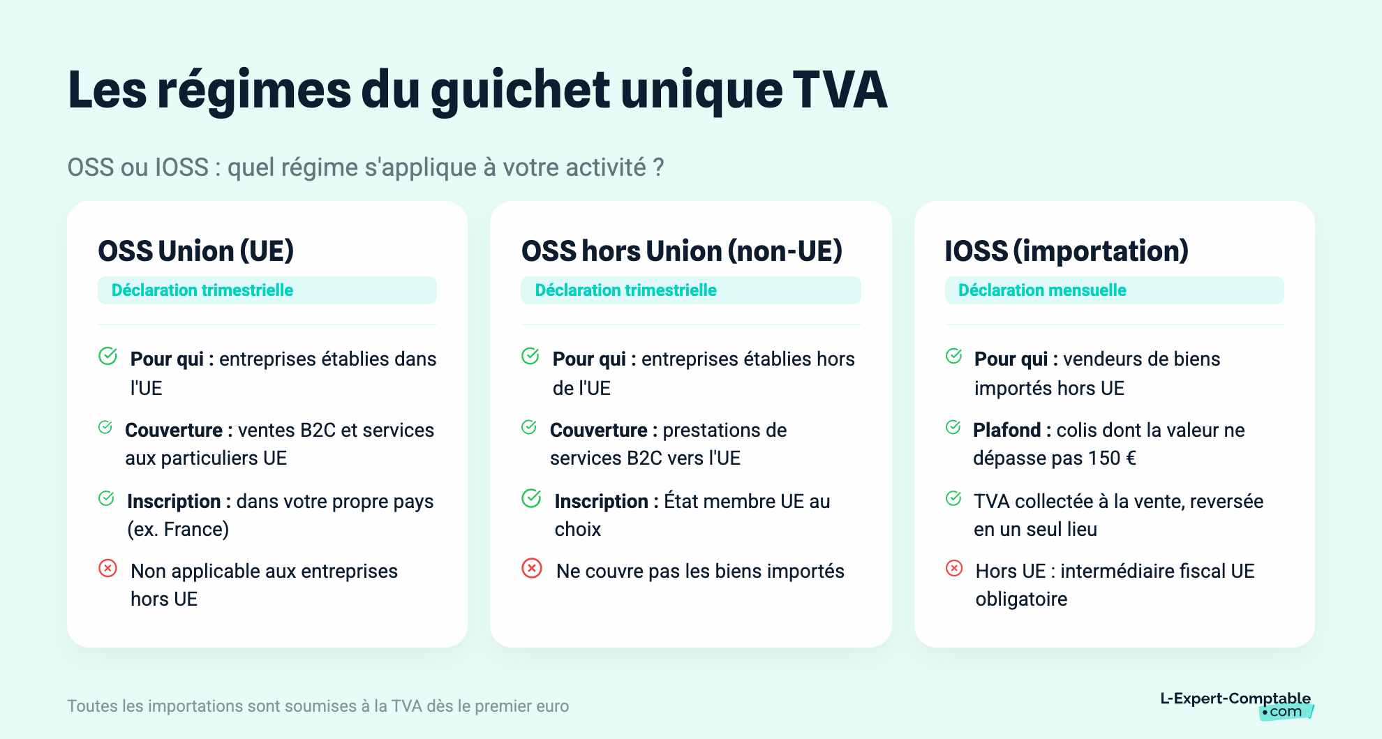 Les régimes du guichet unique TVA