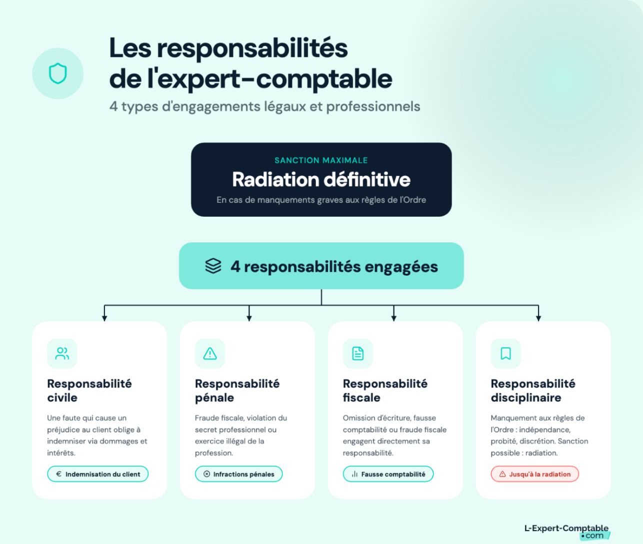 Les responsabilités de l'expert-comptable