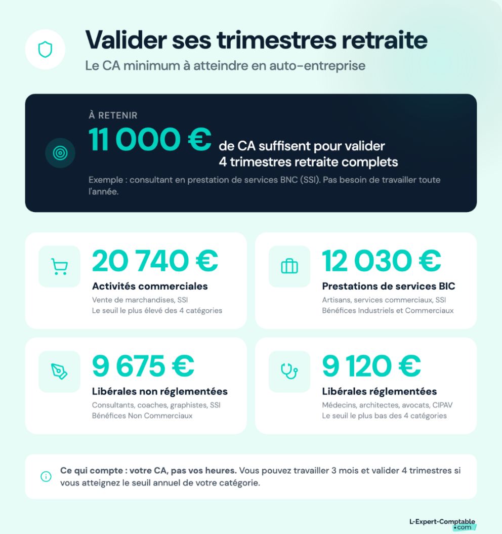 Les seuils de chiffre d'affaires pour valider ses trimestres retraite