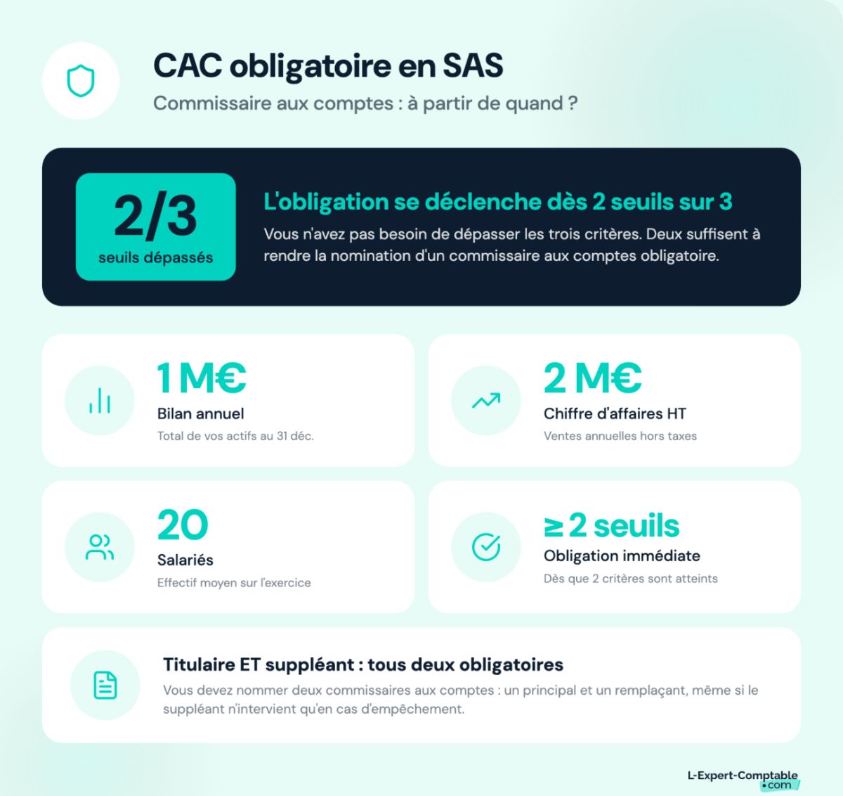 Les seuils qui rendent le commissaire aux comptes obligatoire en SAS