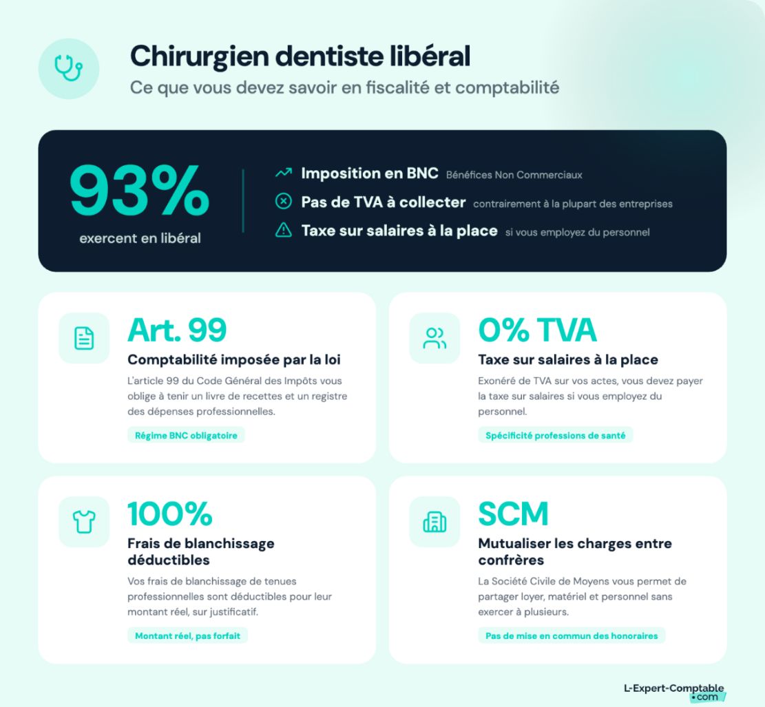 Les spécificités fiscales et comptables du chirurgien dentiste libéral