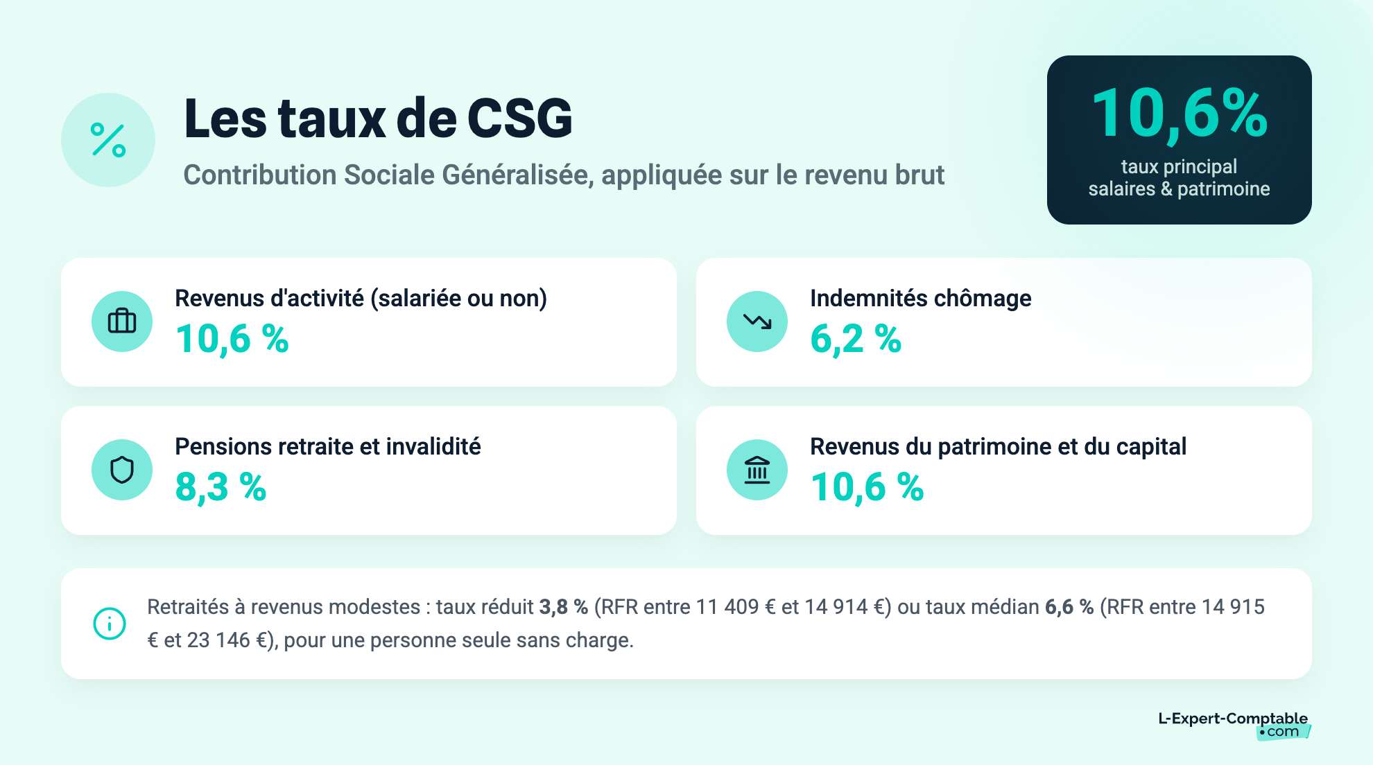 Les taux de CSG