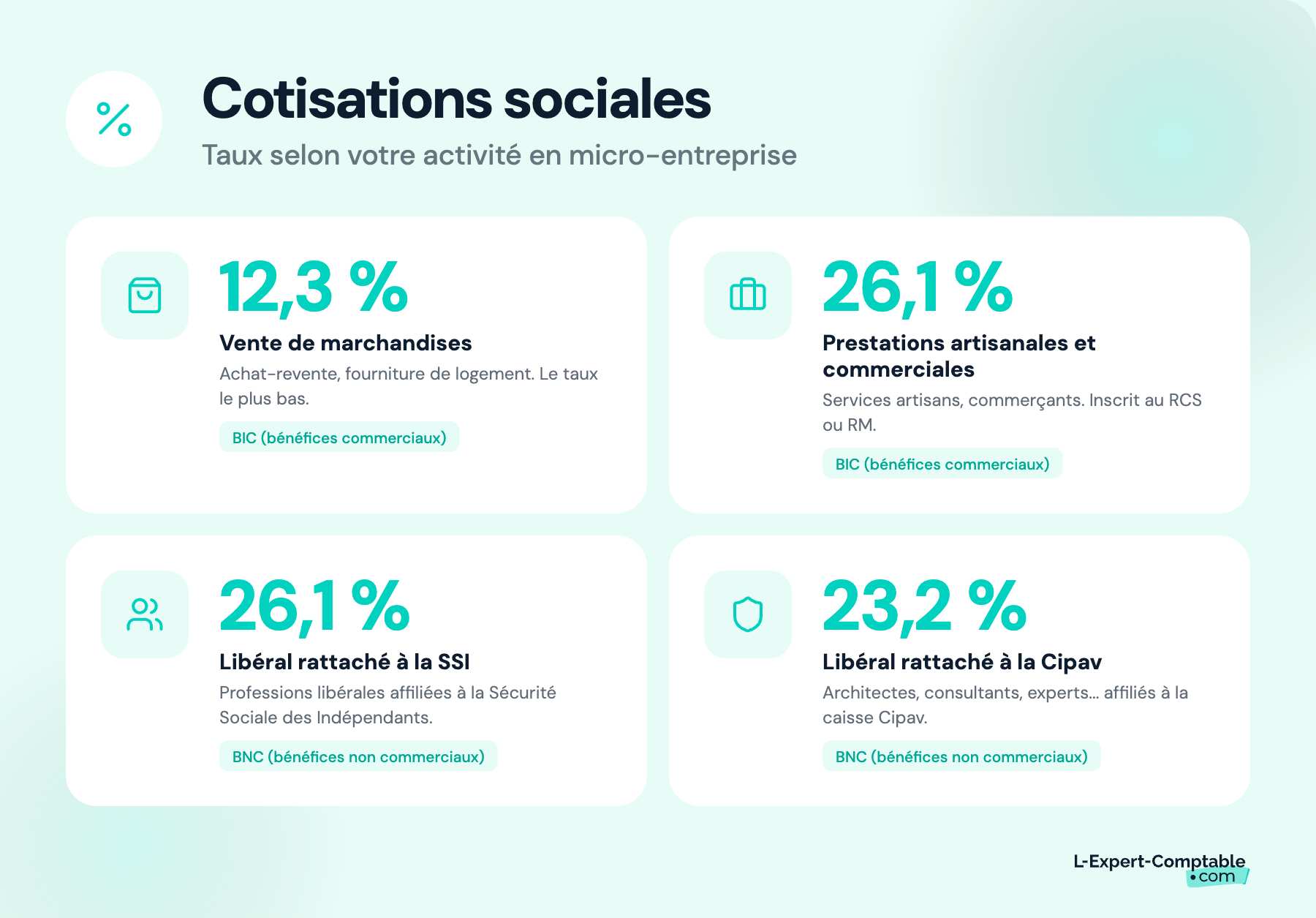 Les taux de cotisations sociales selon l'activité