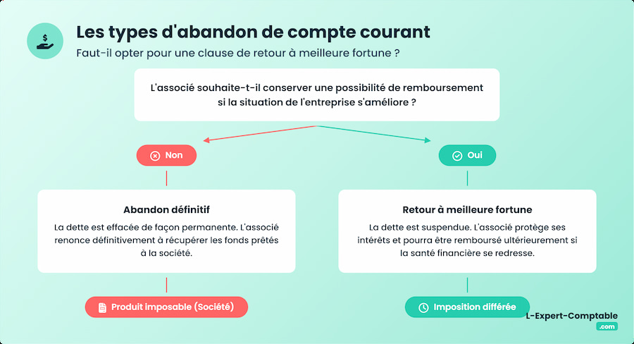 Les types d'abandon de compte courant
