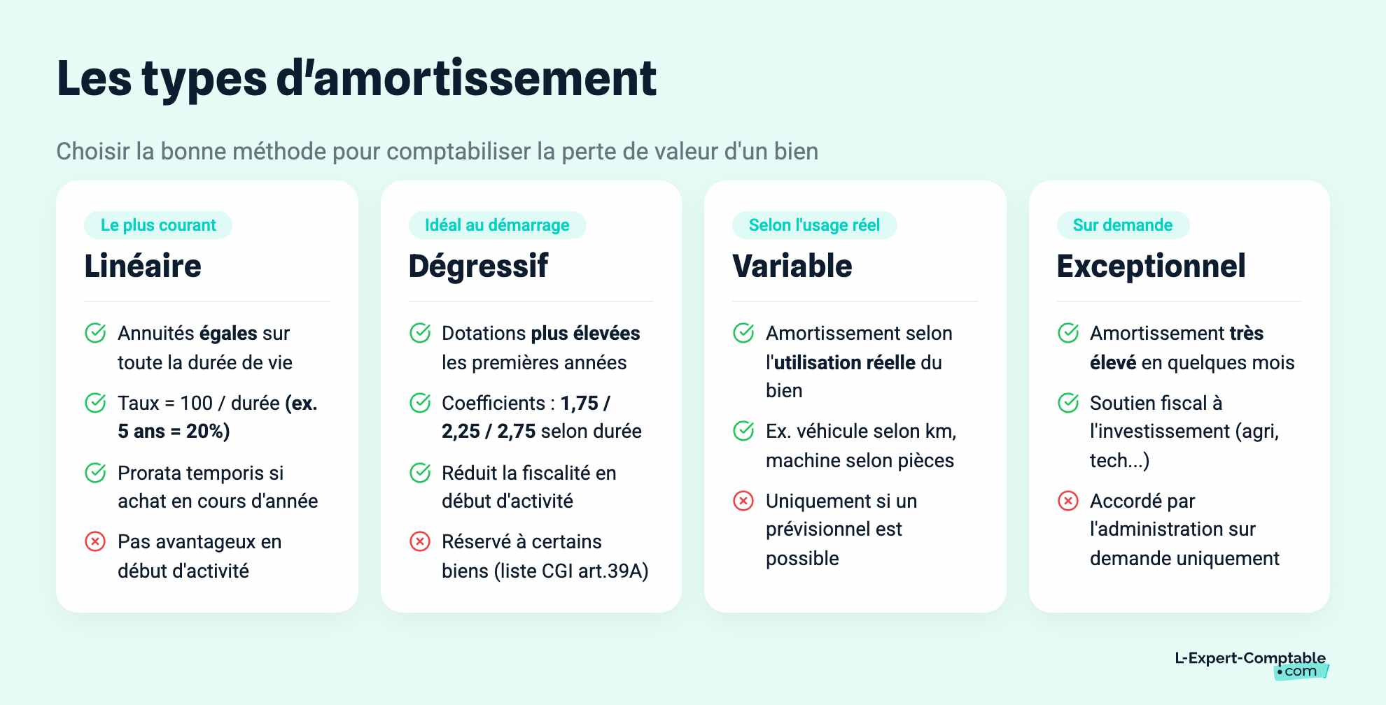 Les types d'amortissement