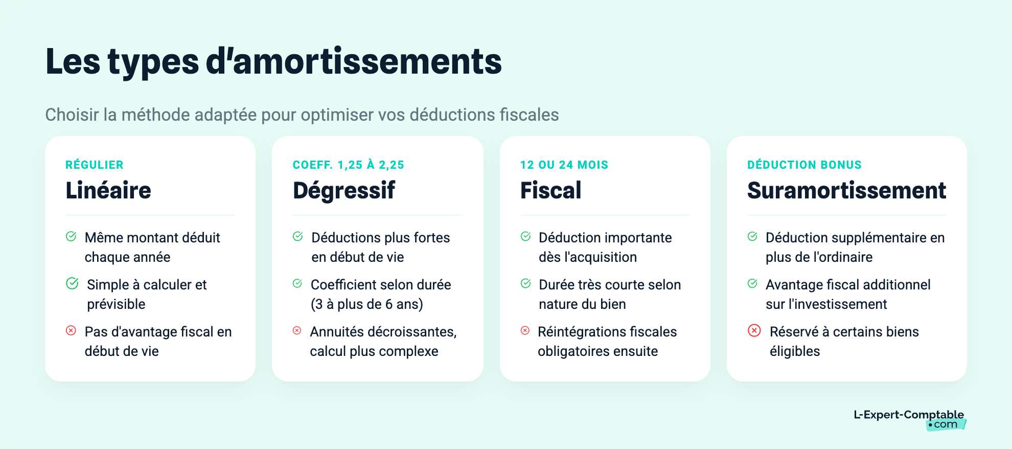 Les types d'amortissements