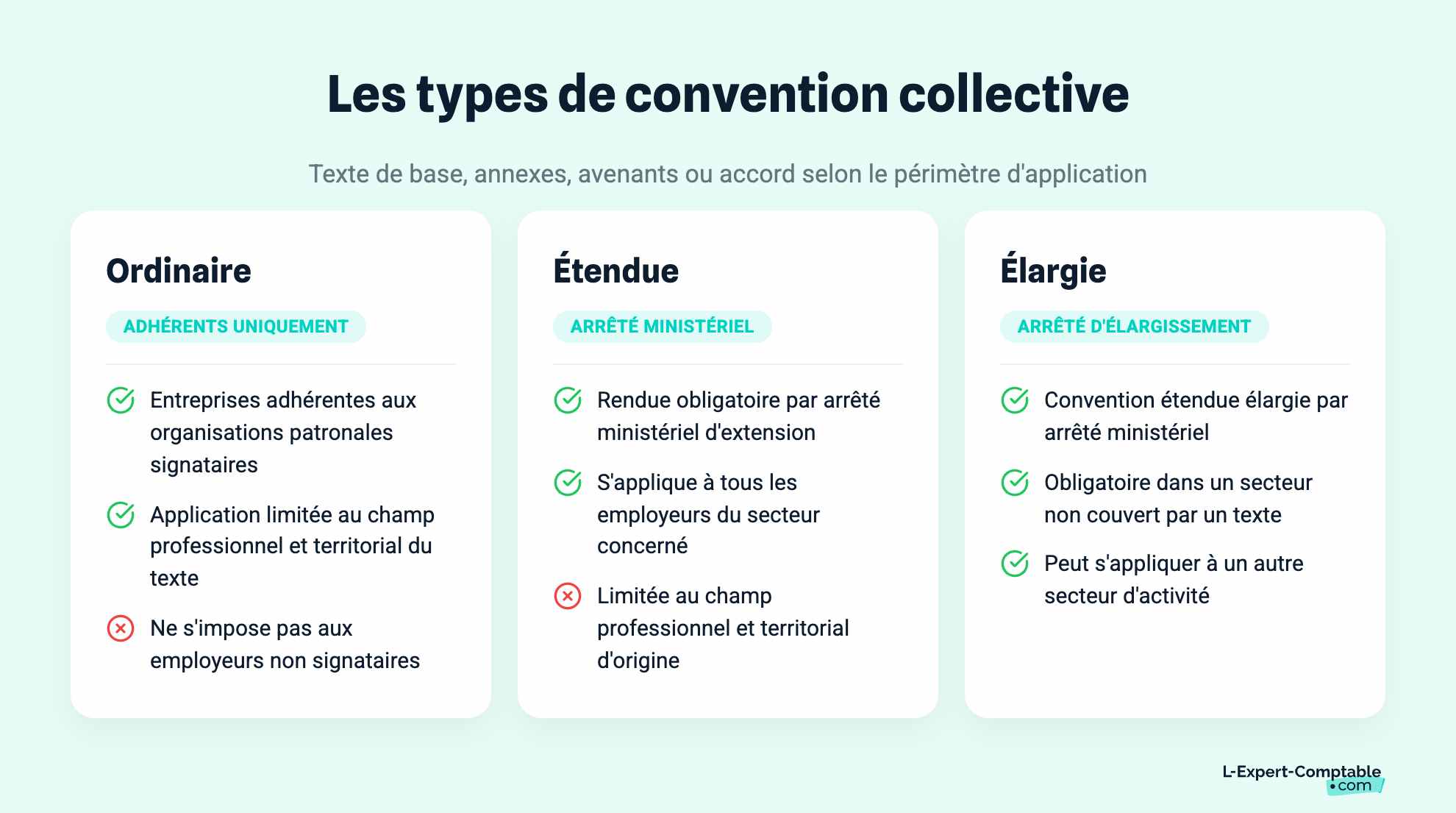 Les types de convention collective