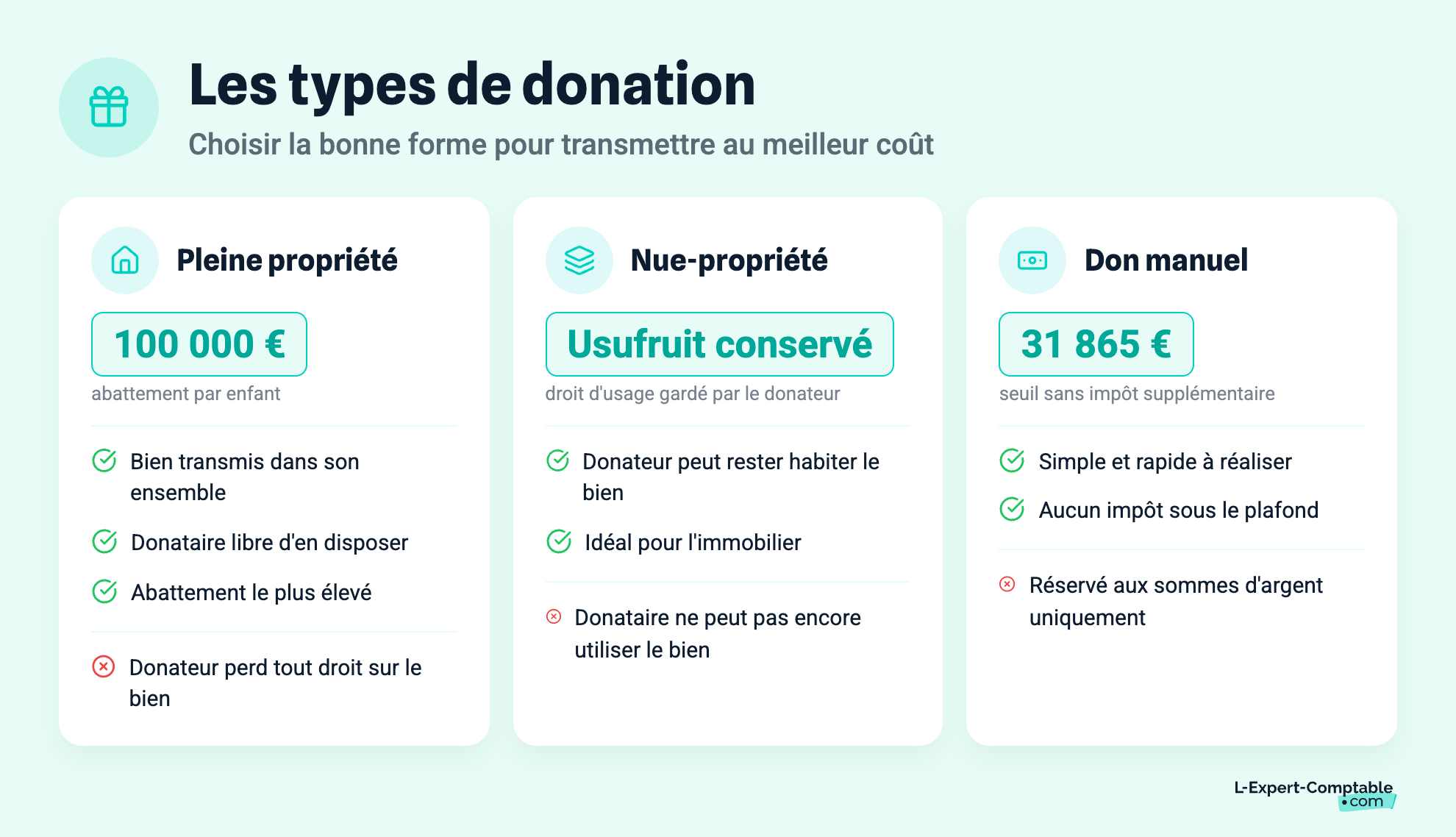 Les types de donation