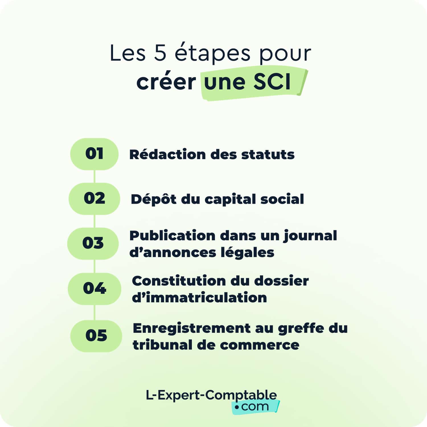 Les étapes de création SCI