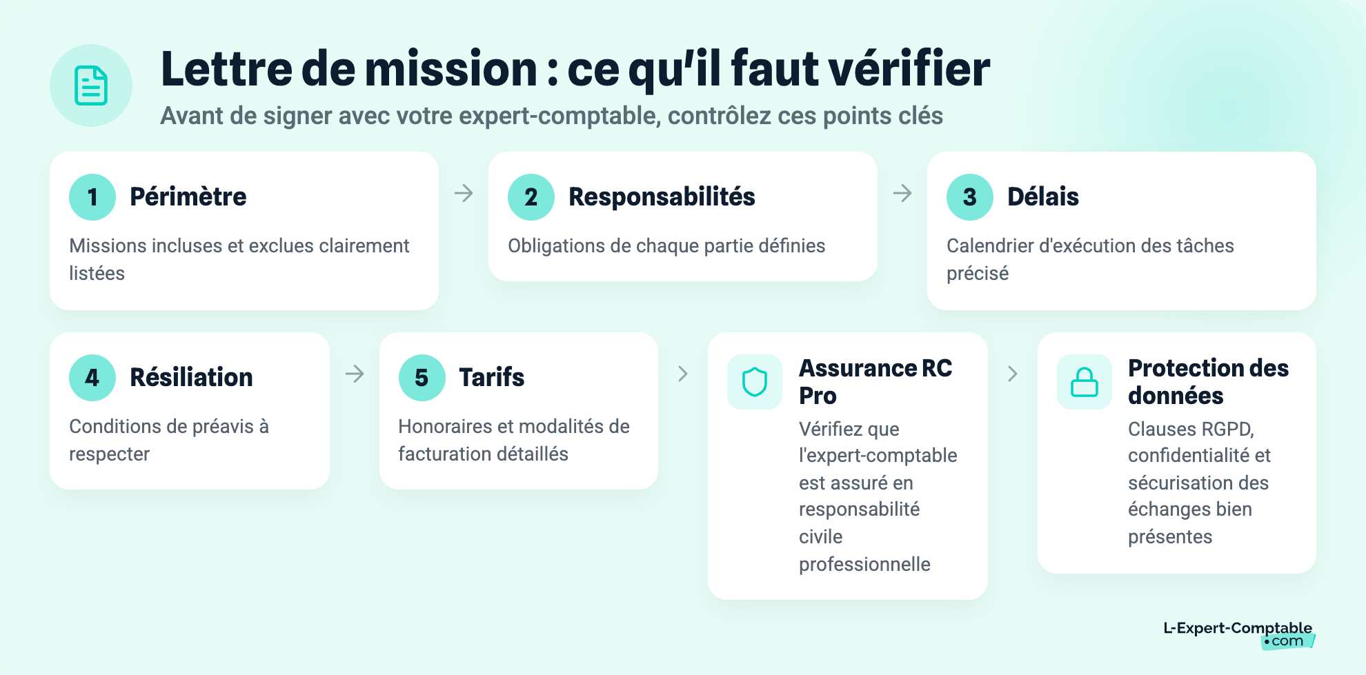 Lettre de mission : ce qu'il faut vérifier