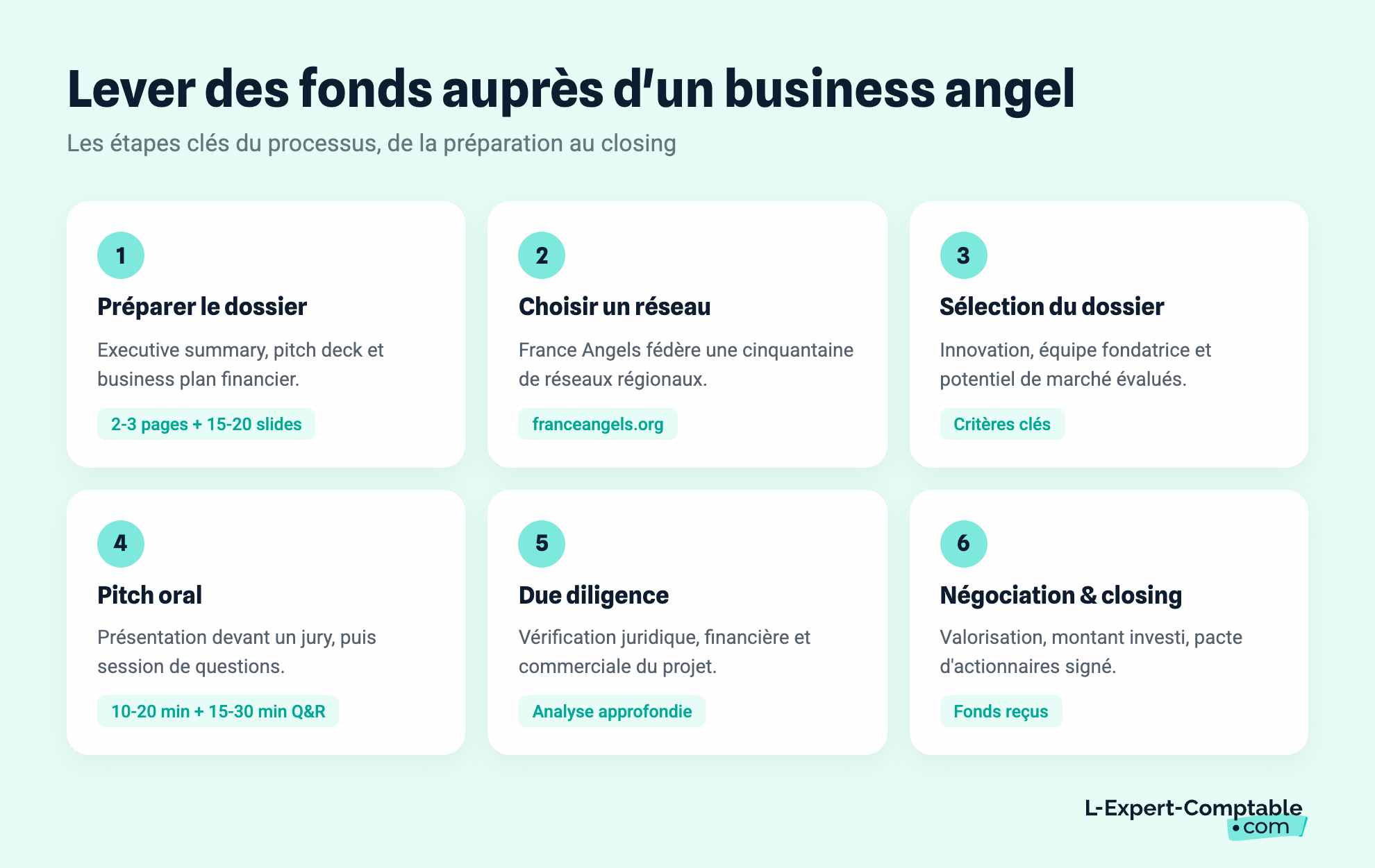 Lever des fonds auprès d'un business angel