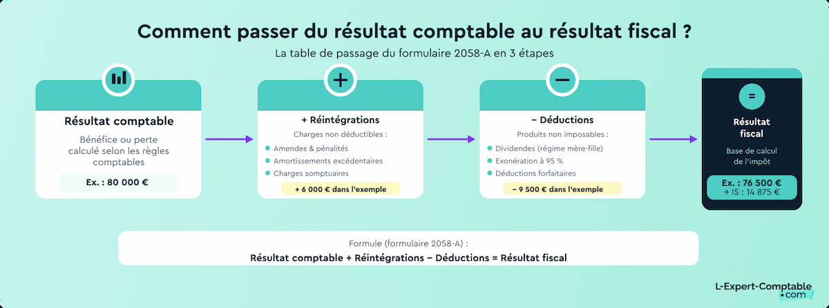 Liasse fiscale définition