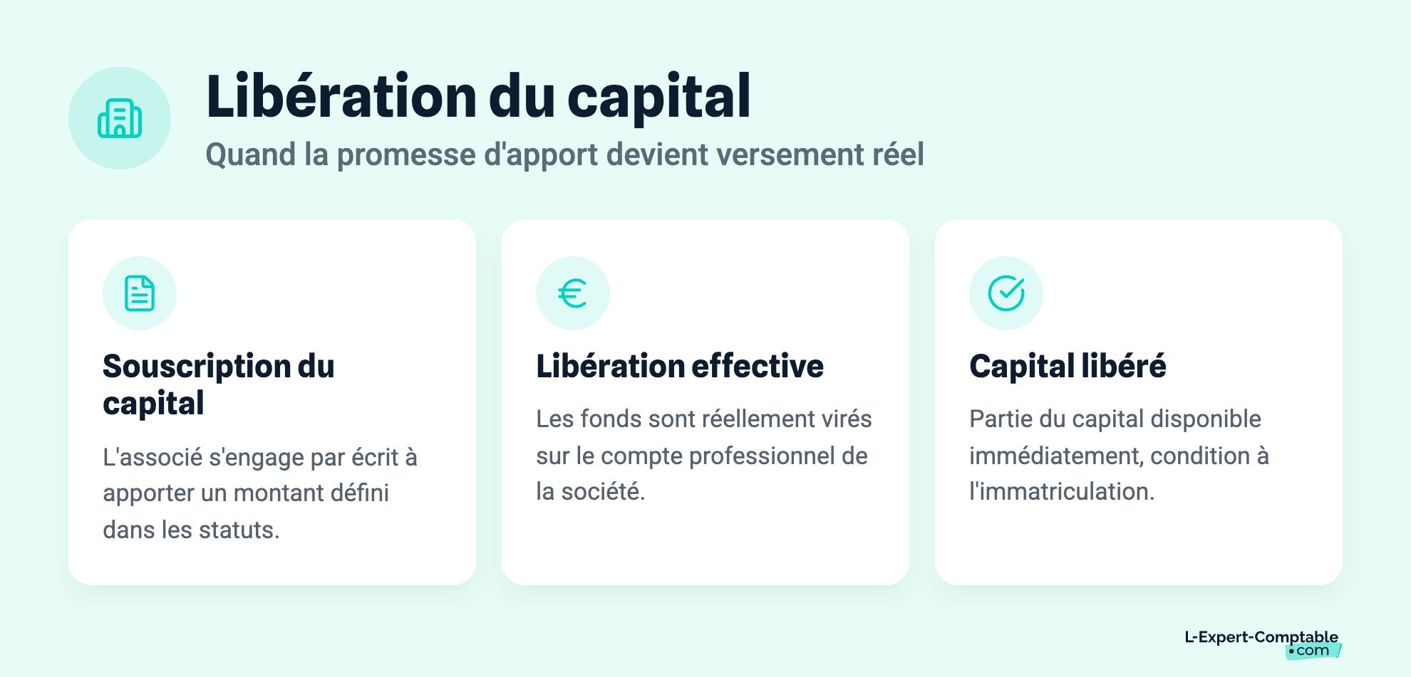 Libération du capital
